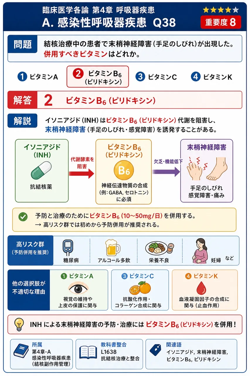 結核治療中の患者で末梢神経障害(手足のしびれ)が出現した。併用すべきビタミンはどれか。 解説図