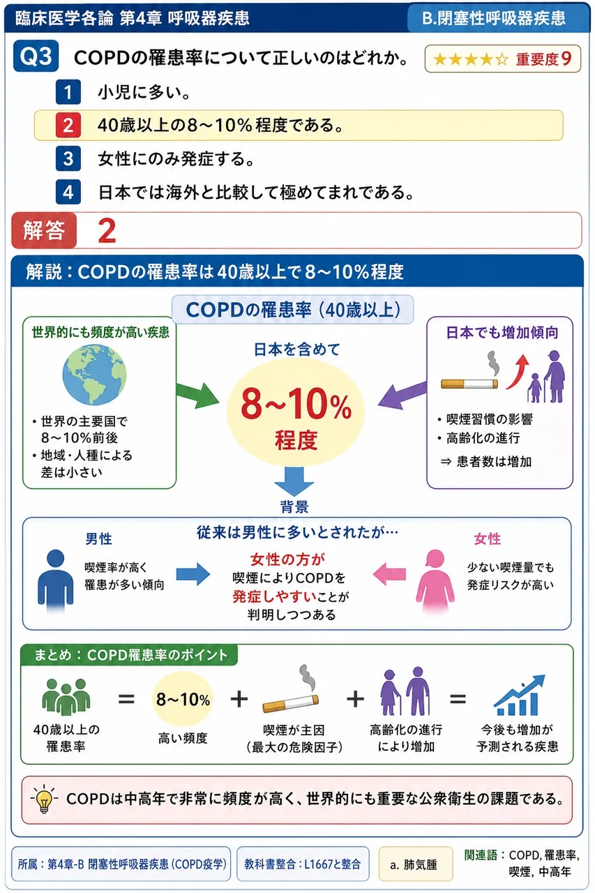 COPDの罹患率について正しいのはどれか。 解説図