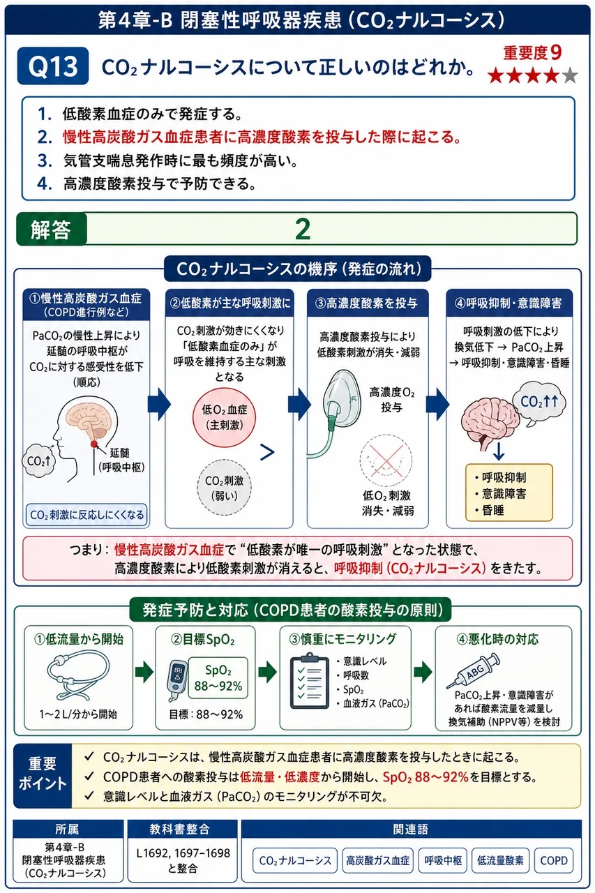 CO₂ナルコーシスについて正しいのはどれか。 解説図