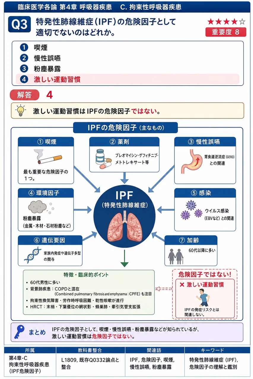 特発性肺線維症(IPF)の危険因子として適切でないのはどれか。 解説図