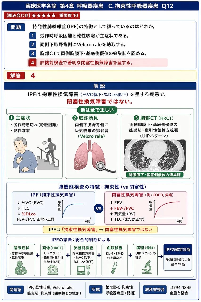 特発性肺線維症(IPF)の特徴として誤っているのはどれか。 解説図