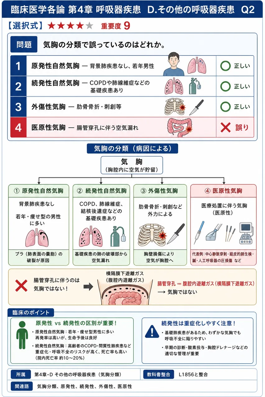 気胸の分類で誤っているのはどれか。 解説図