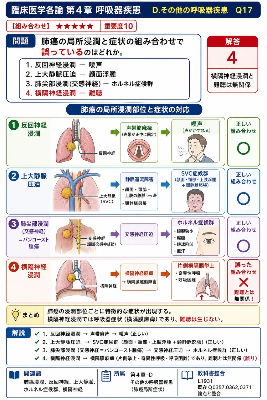 肺癌の局所浸潤と症状の組み合わせで誤っているのはどれか。 解説図
