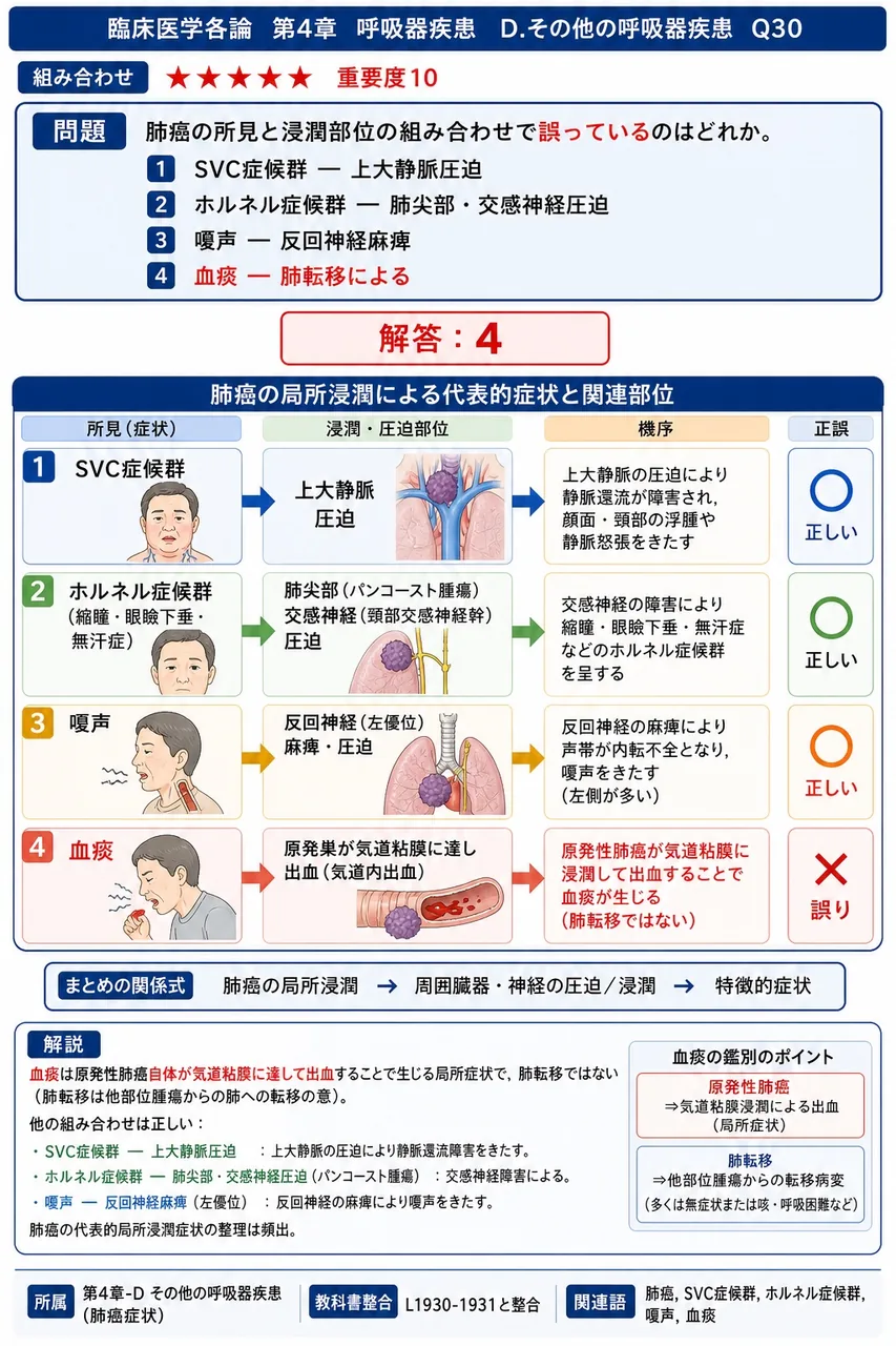 肺癌の所見と浸潤部位の組み合わせで誤っているのはどれか。 解説図