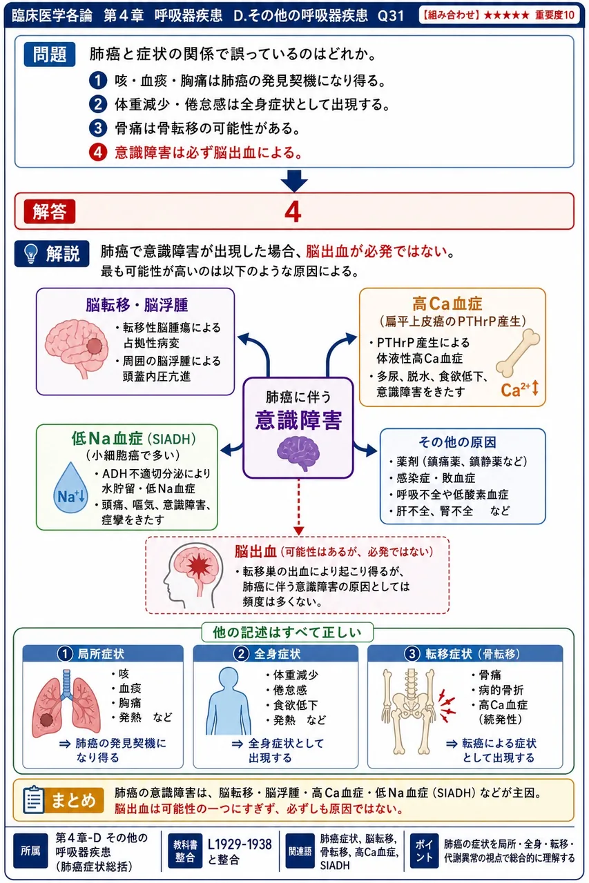 肺癌と症状の関係で誤っているのはどれか。 解説図
