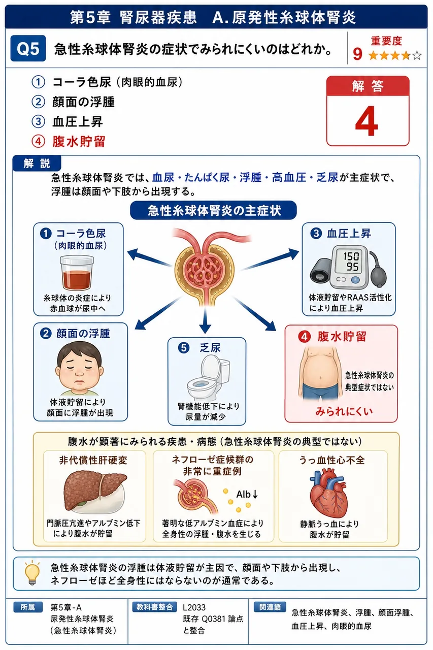 急性糸球体腎炎の症状でみられにくいのはどれか。 解説図