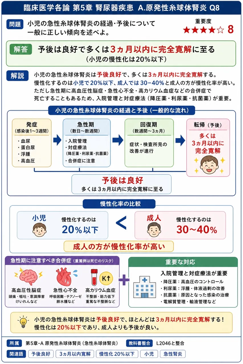 小児の急性糸球体腎炎の経過・予後について一般に正しい傾向を述べよ。 解説図