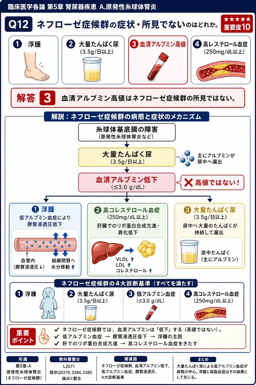 ネフローゼ症候群の症状・所見でないのはどれか。 解説図