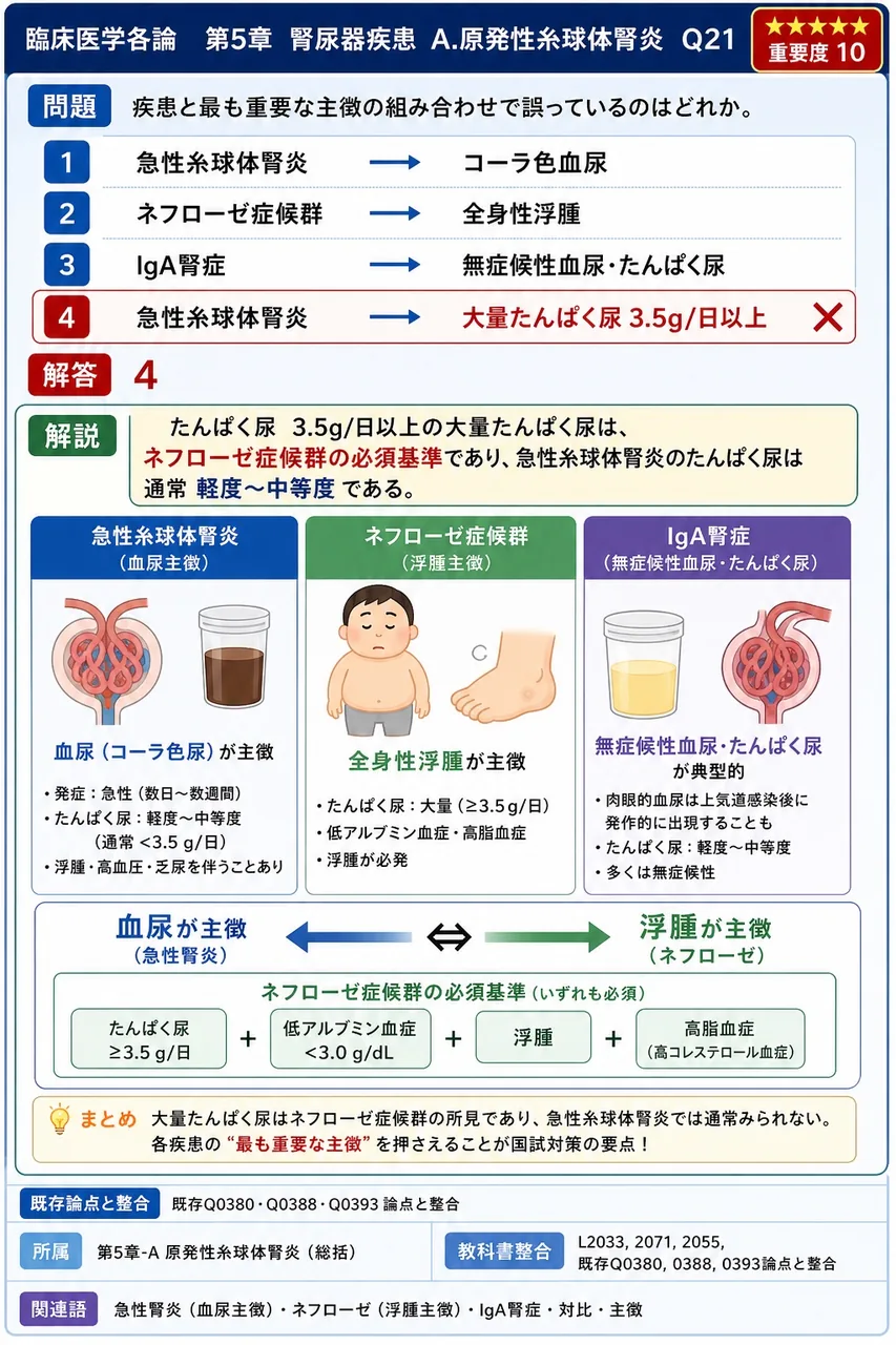 疾患と最も重要な主徴の組み合わせで誤っているのはどれか。 解説図
