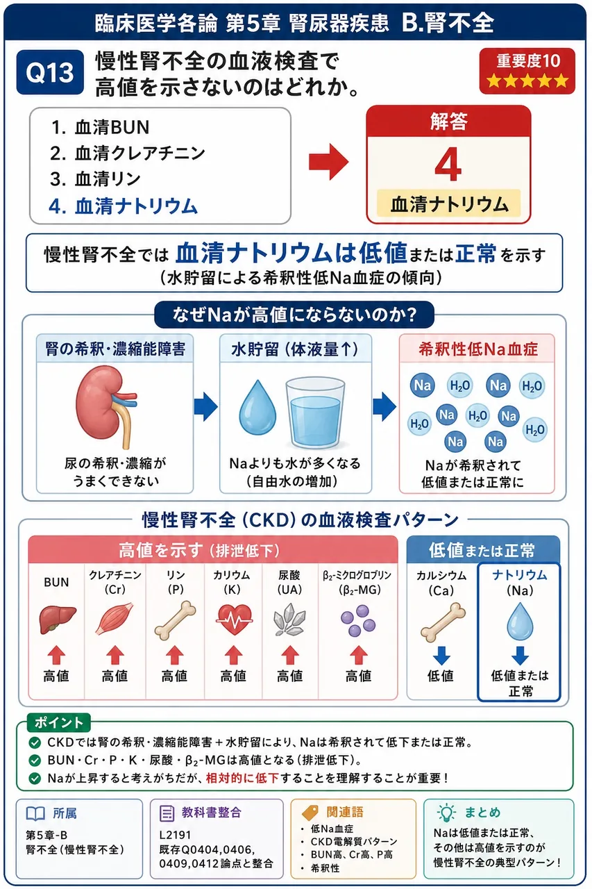 慢性腎不全の血液検査で高値を示さないのはどれか。 解説図