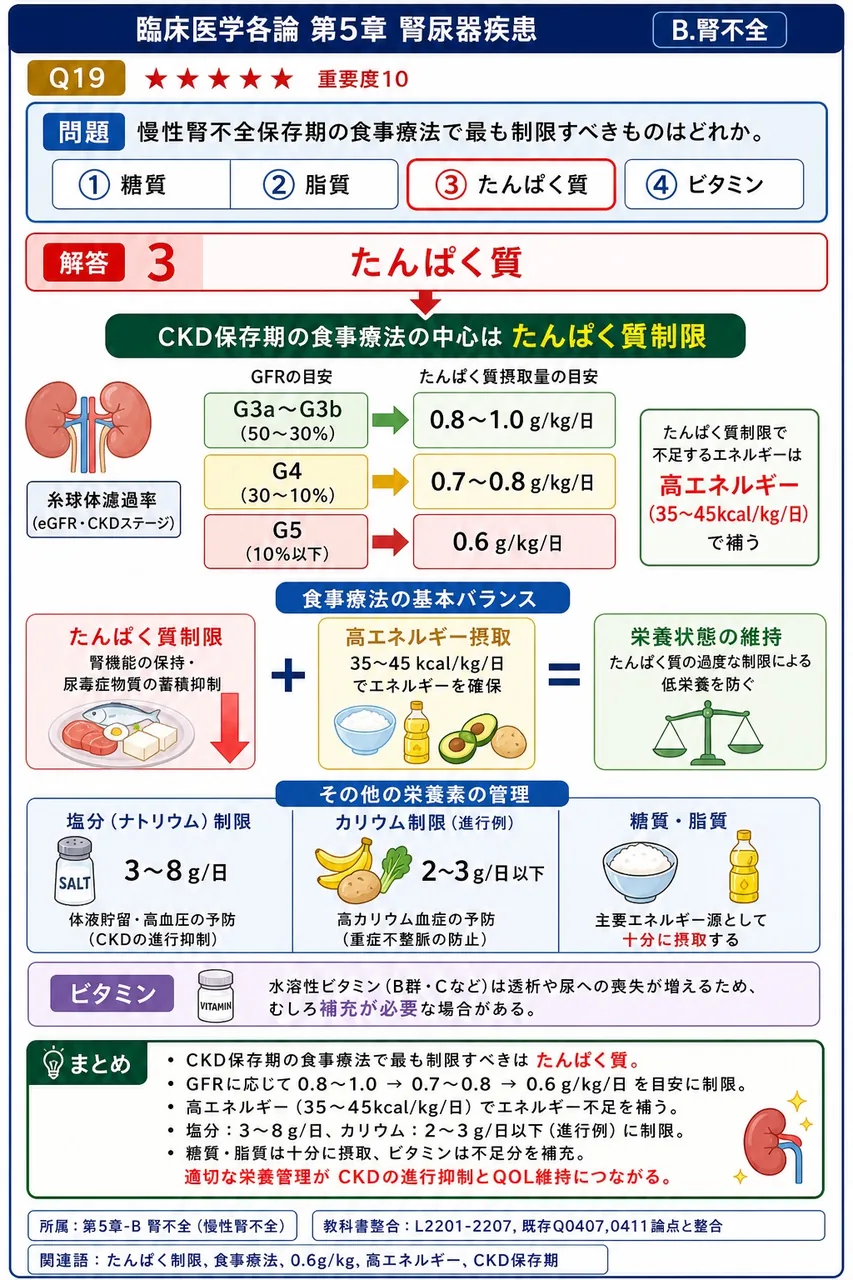 慢性腎不全保存期の食事療法で最も制限すべきものはどれか。 解説図