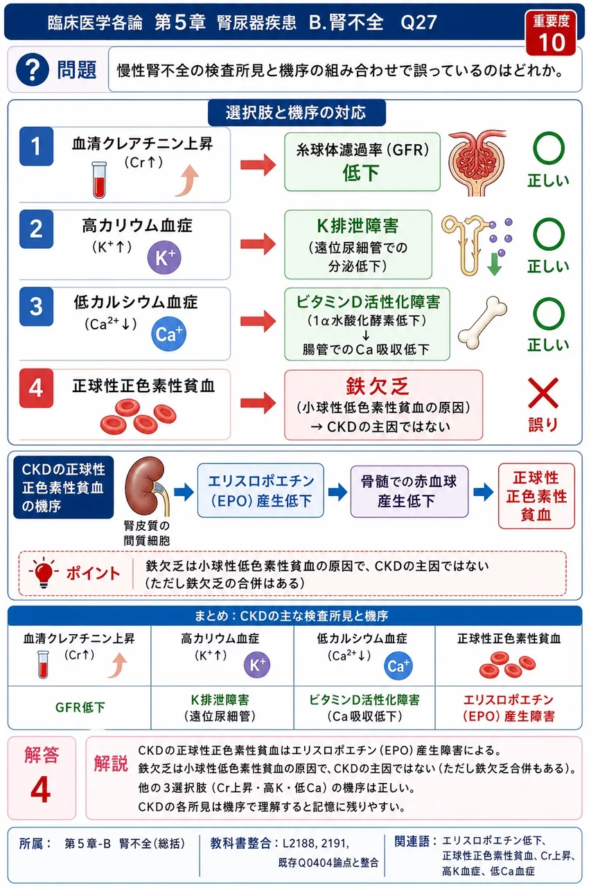 慢性腎不全の検査所見と機序の組み合わせで誤っているのはどれか。 解説図