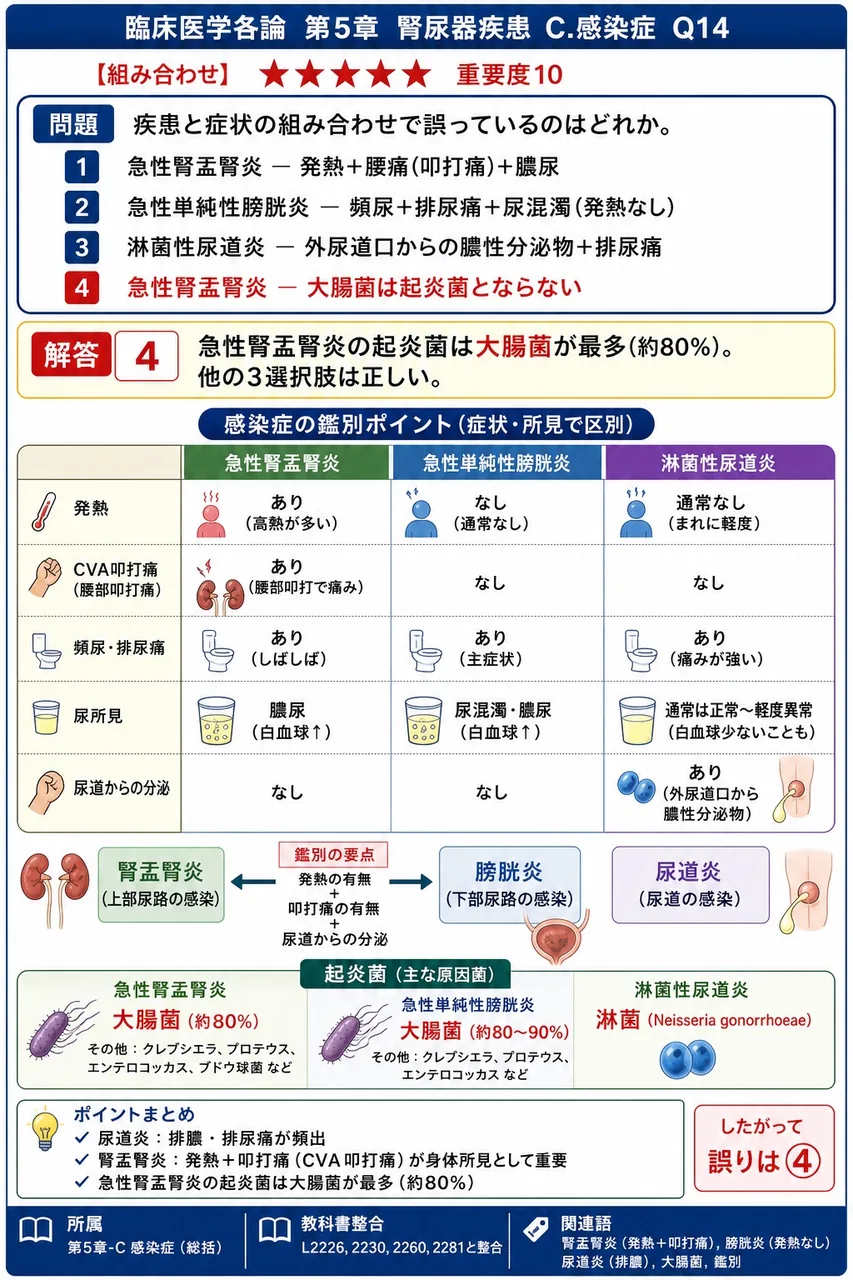 疾患と症状の組み合わせで誤っているのはどれか。 解説図
