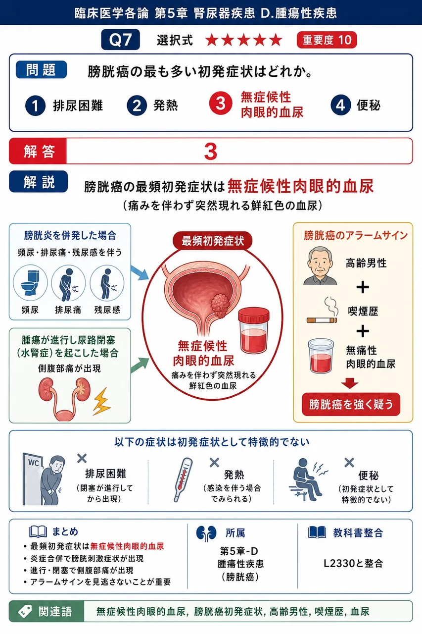膀胱癌の最も多い初発症状はどれか。 解説図