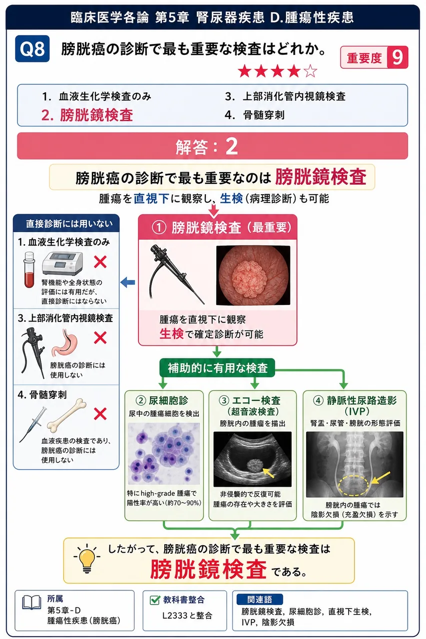 膀胱癌の診断で最も重要な検査はどれか。 解説図