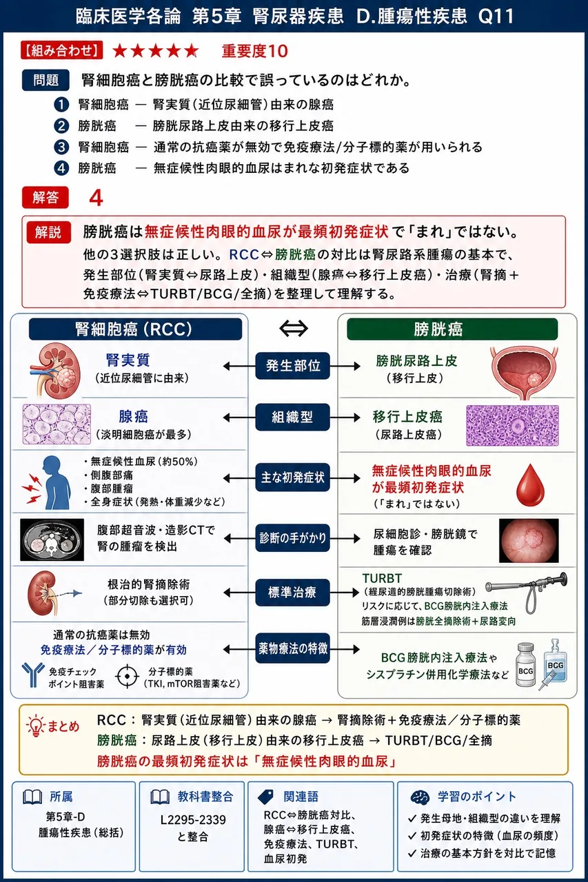 腎細胞癌と膀胱癌の比較で誤っているのはどれか。 解説図