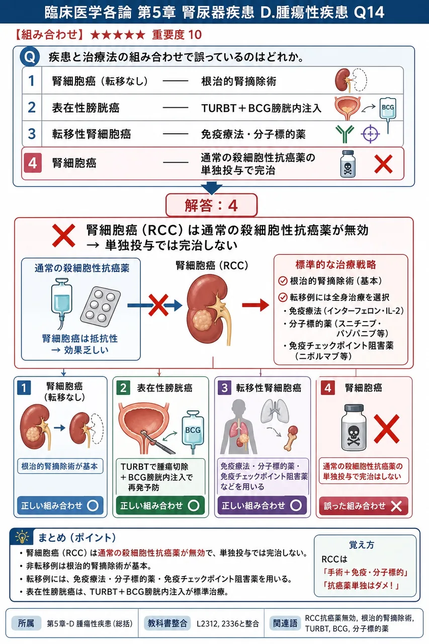 疾患と治療法の組み合わせで誤っているのはどれか。 解説図