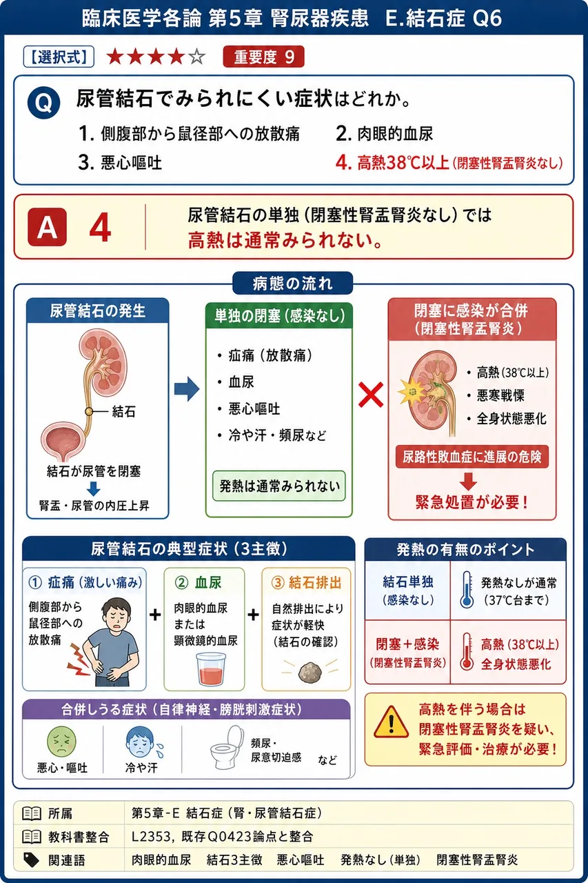 尿管結石でみられにくい症状はどれか。 解説図