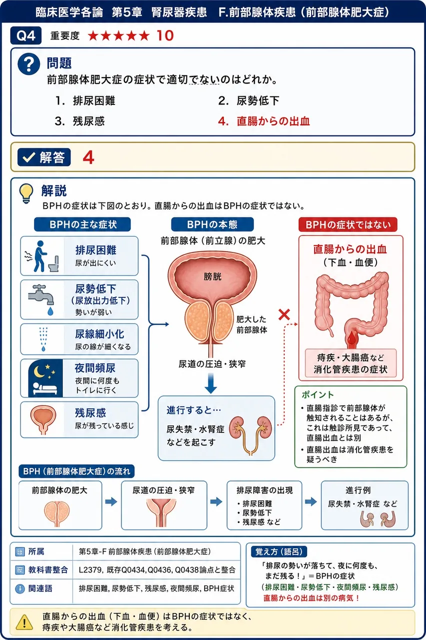 前立腺肥大症の症状で適切でないのはどれか。 解説図