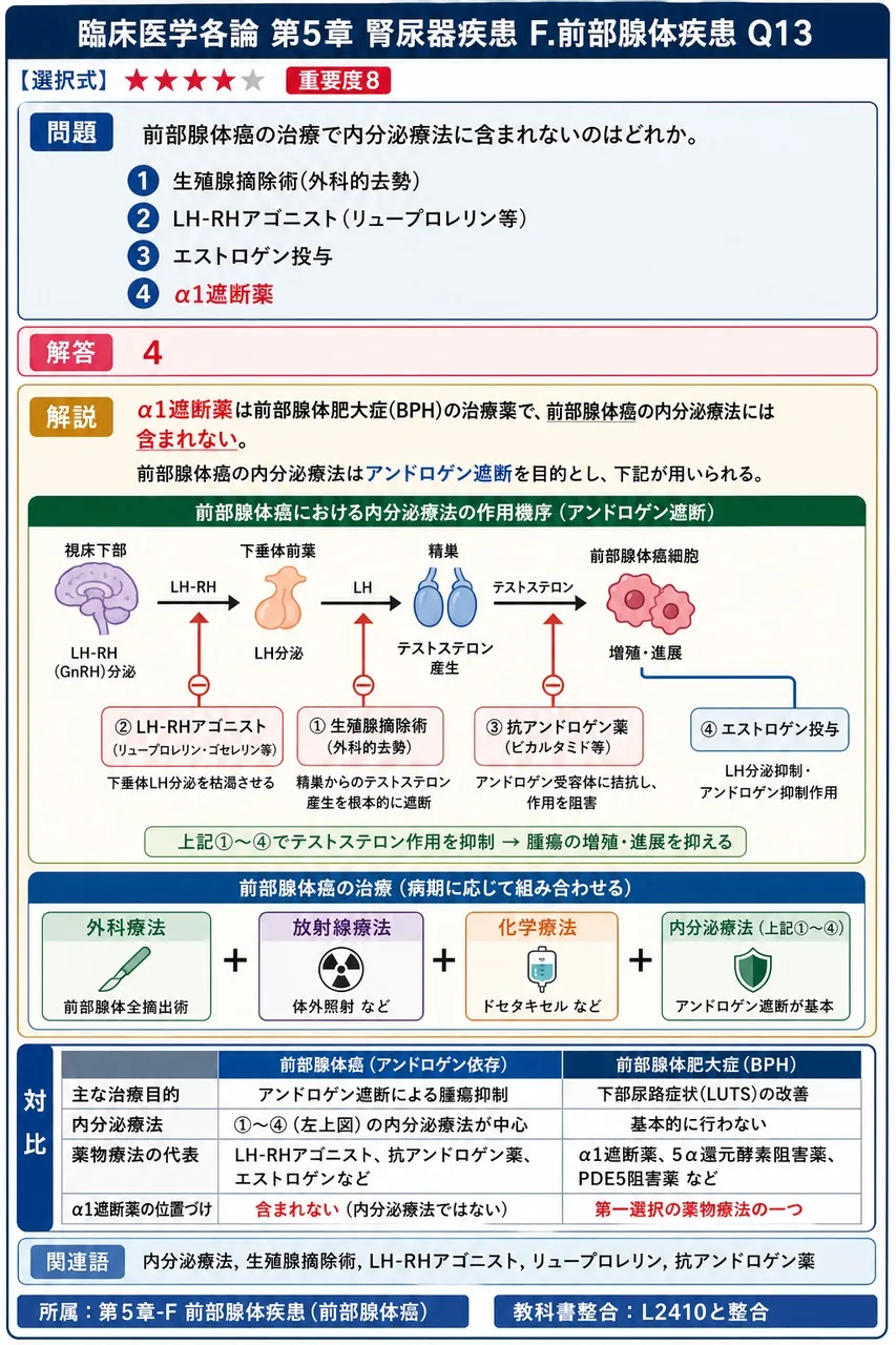 前立腺癌の治療で**内分泌療法**に含まれないのはどれか。 解説図