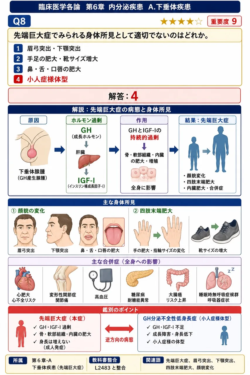 先端巨大症でみられる身体所見として適切でないのはどれか。 解説図