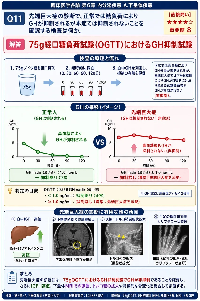 先端巨大症の診断で、正常では糖負荷によりGHが抑制されるが本症では抑制されないことを確認する検査は何か。 解説図