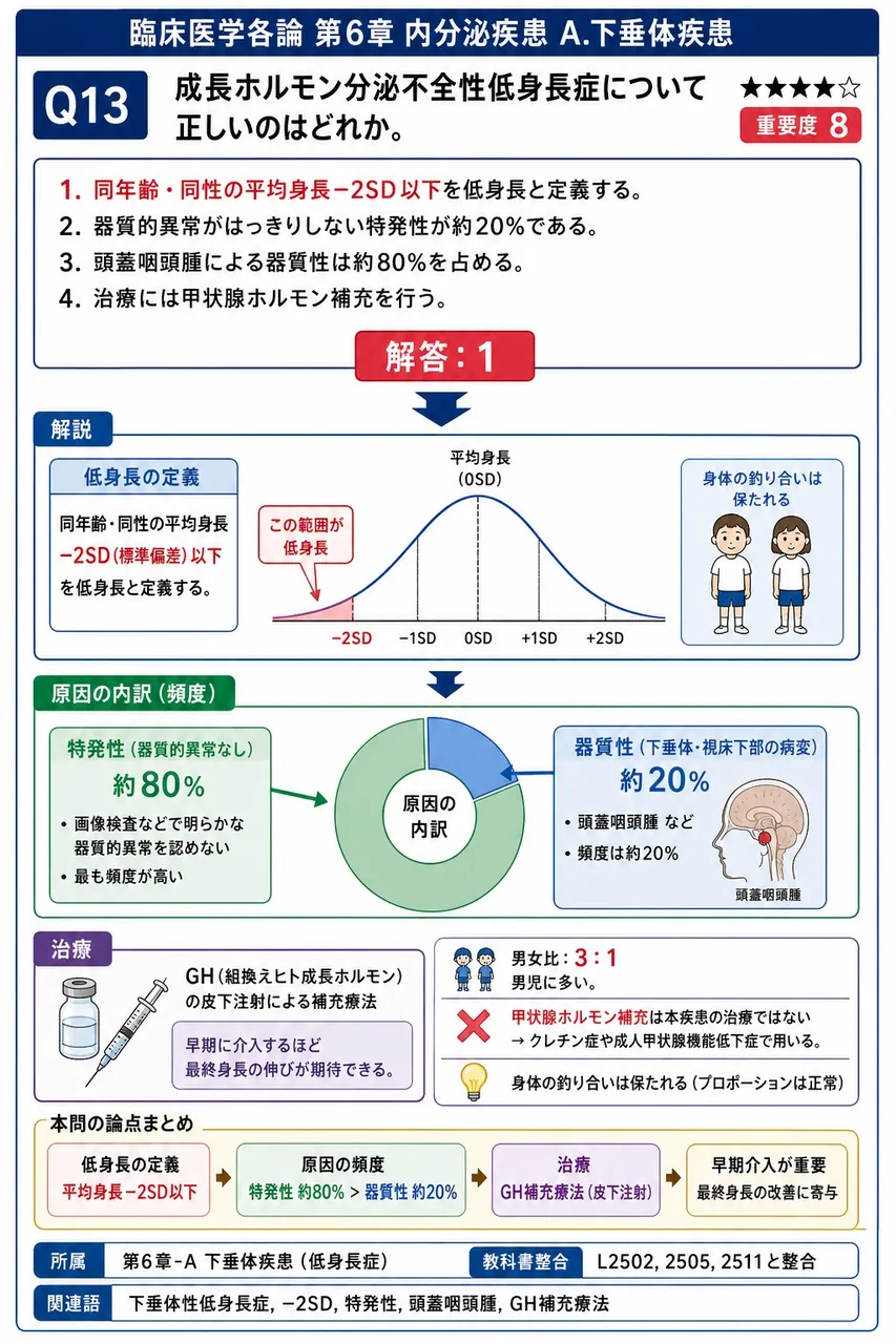 成長ホルモン分泌不全性低身長症について正しいのはどれか。 解説図