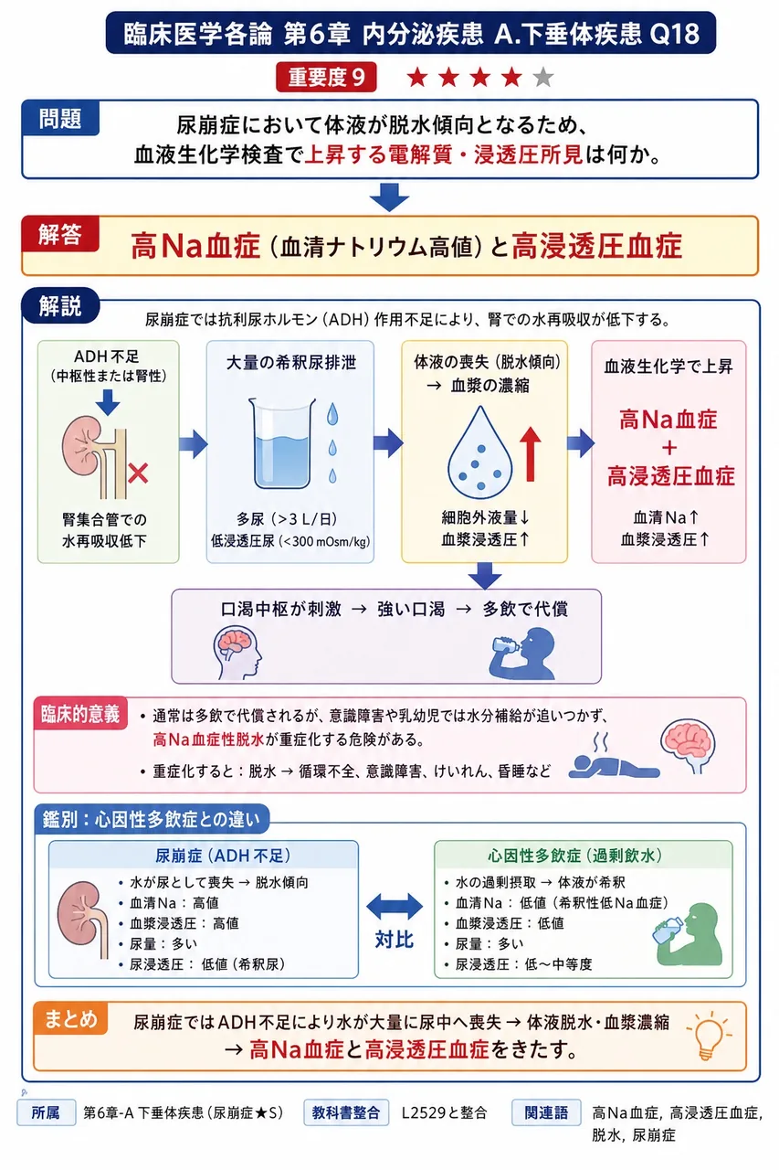 尿崩症において体液が脱水傾向となるため、血液生化学検査で上昇する電解質・浸透圧所見は何か。 解説図