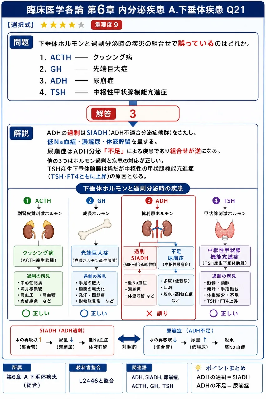 下垂体ホルモンと過剰分泌時の疾患の組合せで**誤っている**のはどれか。 解説図
