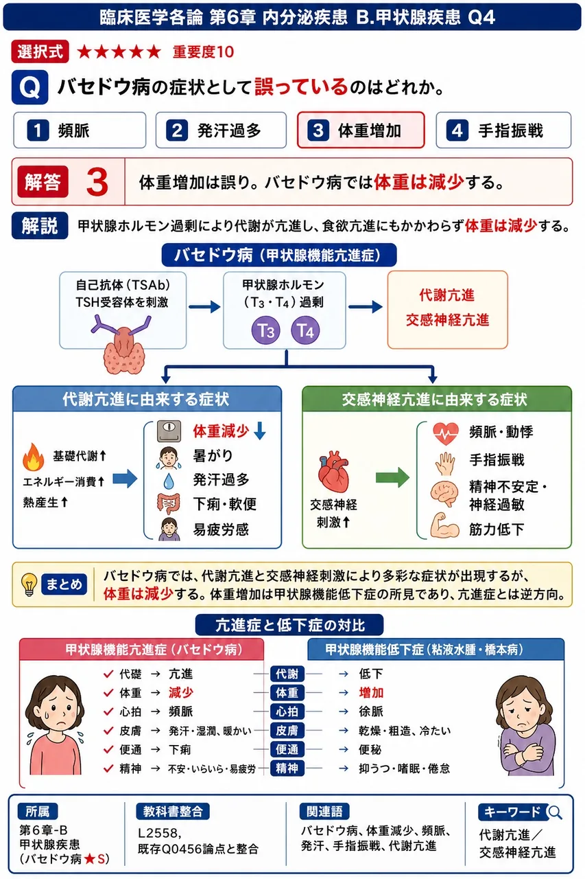 バセドウ病の症状として**誤っている**のはどれか。 解説図