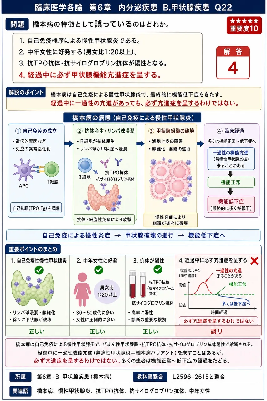 橋本病の特徴として**誤っている**のはどれか。 解説図