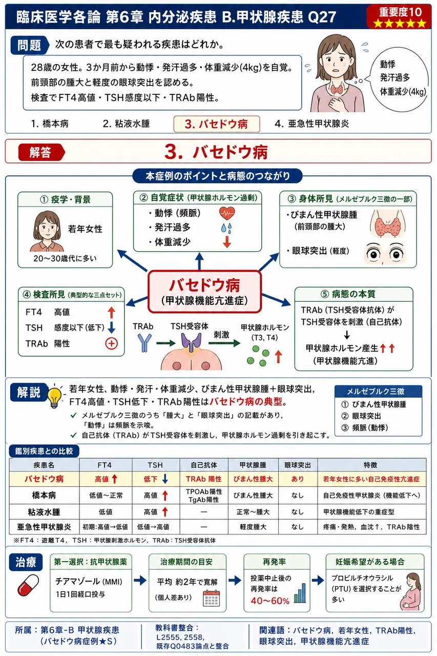 次の患者で最も疑われる疾患はどれか。 「28歳の女性。3か月前から動悸・発汗過多・体重減少(4kg)を自覚。前頸部の腫大と軽度の眼球突出を認める。検査でFT4高値・TSH感度以下・TRAb陽性。」 解説図