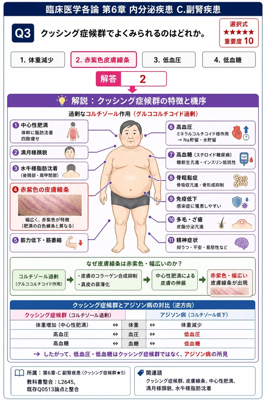 クッシング症候群でよくみられるのはどれか。 解説図