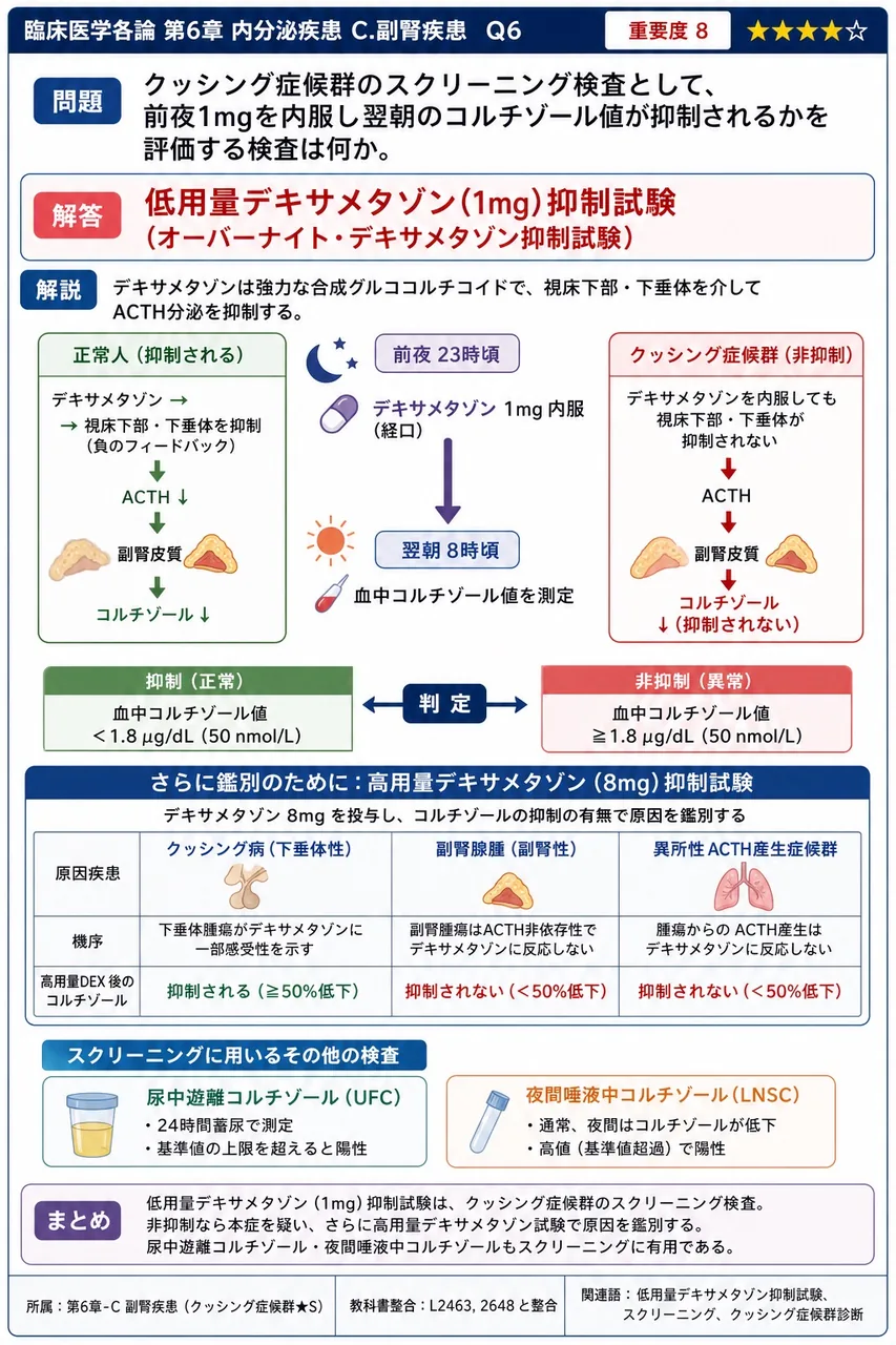 クッシング症候群のスクリーニング検査として、前夜1mgを内服し翌朝のコルチゾール値が抑制されるかを評価する検査は何か。 解説図