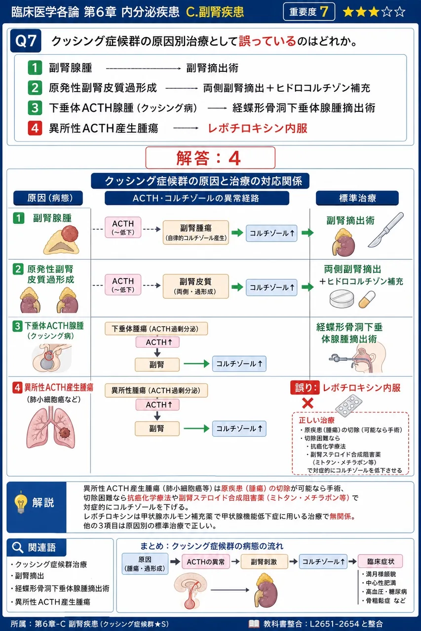 クッシング症候群の原因別治療として**誤っている**のはどれか。 解説図