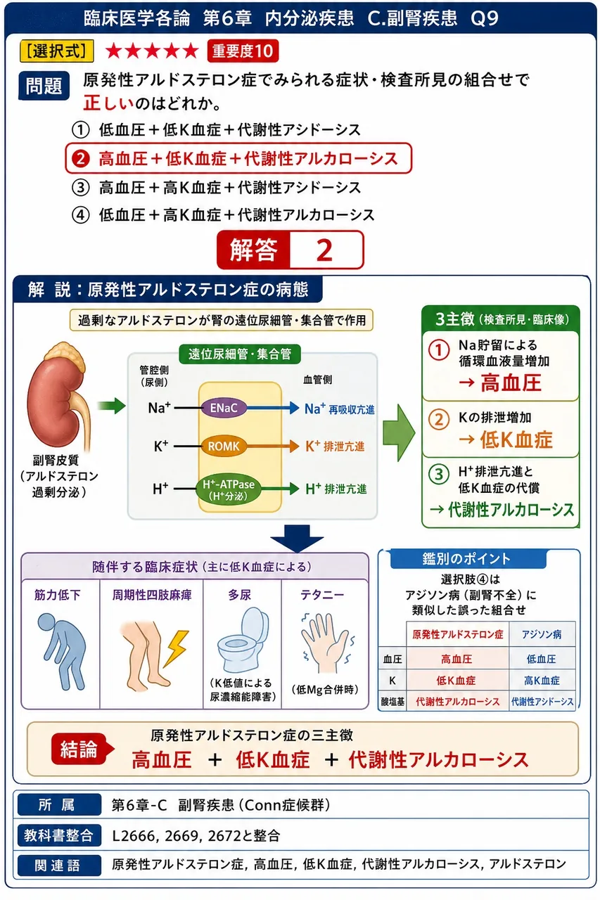 原発性アルドステロン症でみられる症状・検査所見の組合せで**正しい**のはどれか。 解説図