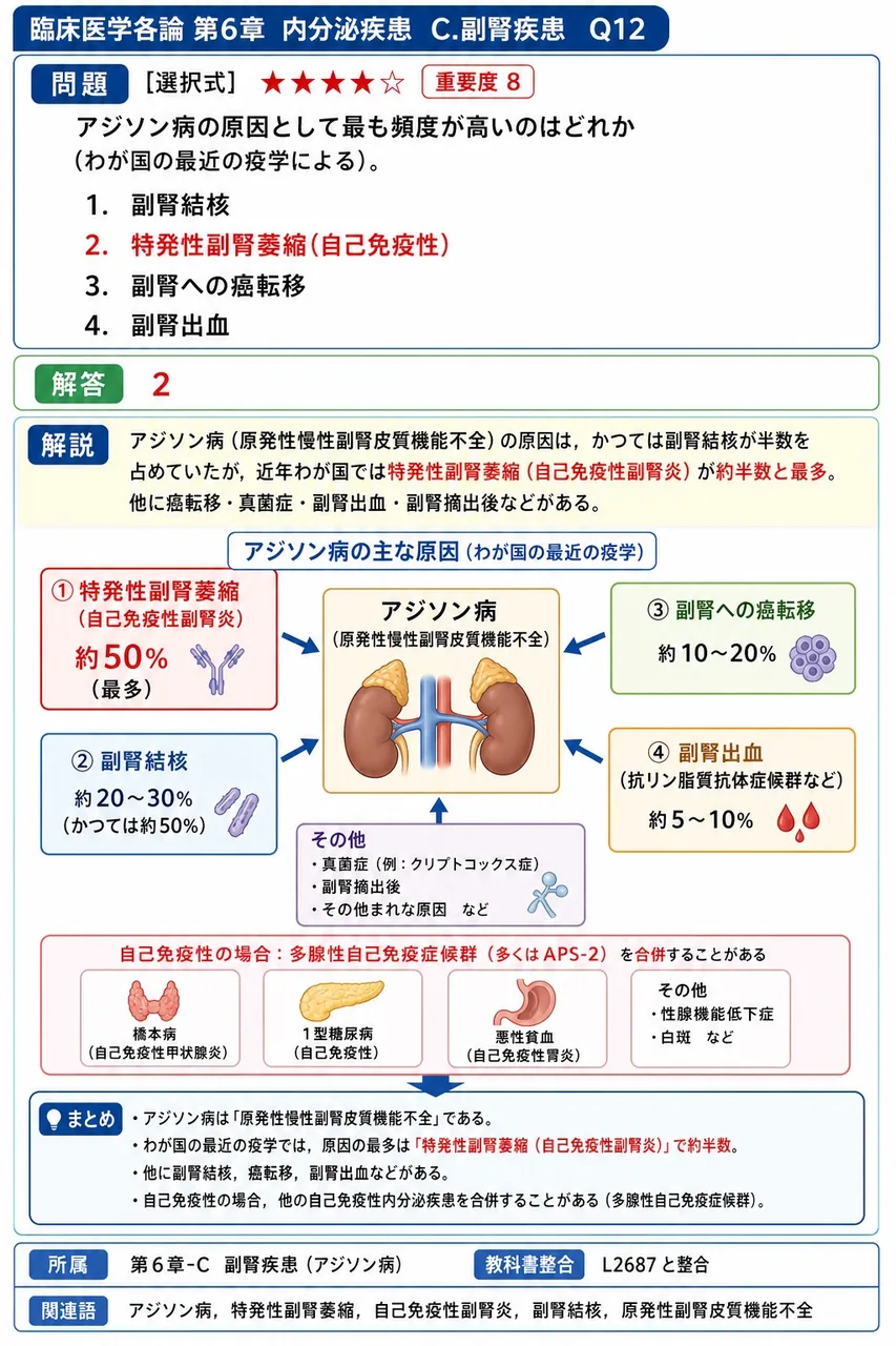 アジソン病の原因として最も頻度が高いのはどれか(わが国の最近の疫学による)。 解説図