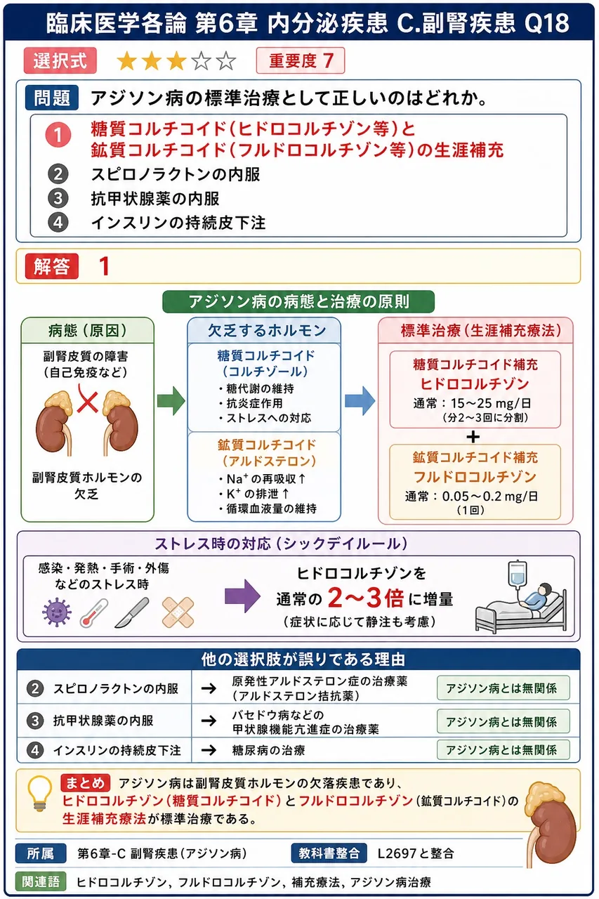 アジソン病の標準治療として正しいのはどれか。 解説図