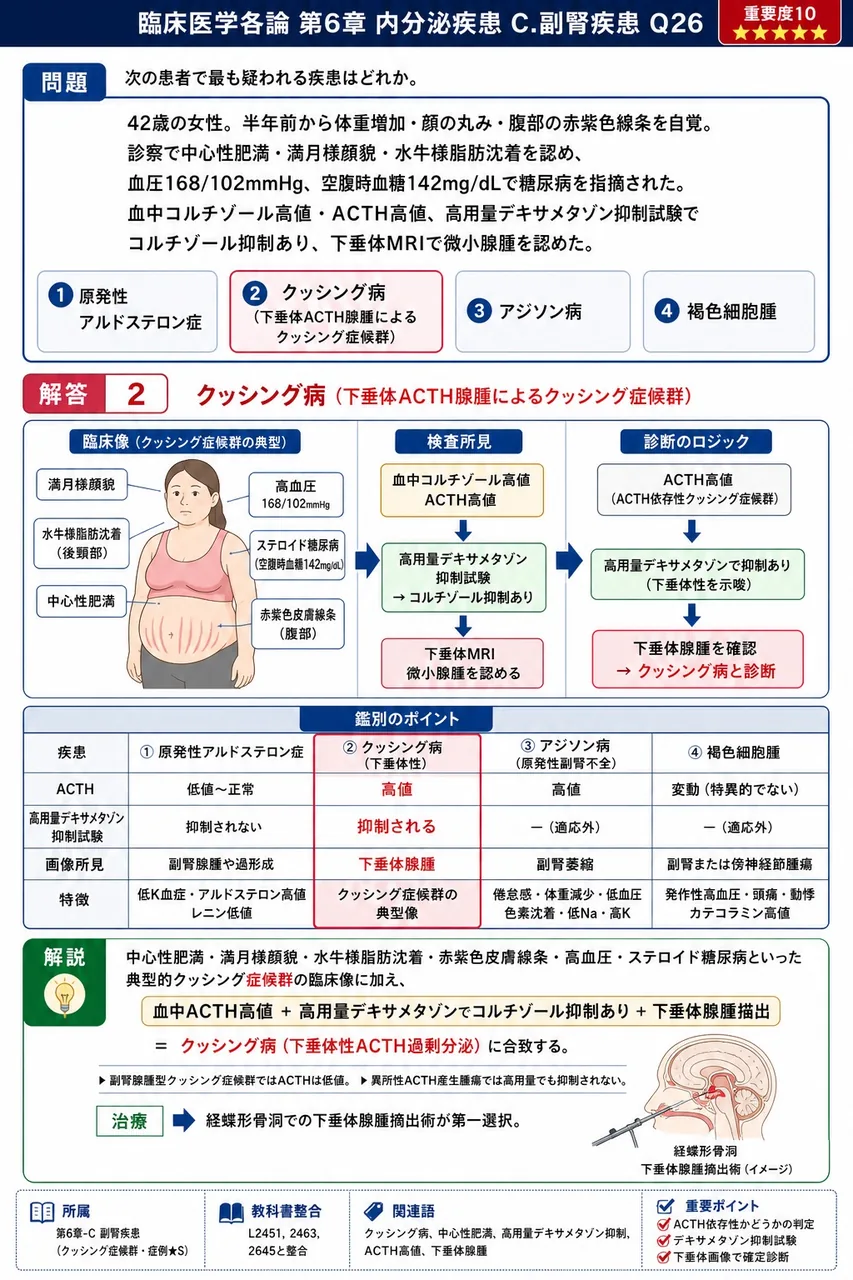 次の患者で最も疑われる疾患はどれか。 「42歳の女性。半年前から体重増加・顔の丸み・腹部の赤紫色線条を自覚。診察で中心性肥満・満月様顔貌・水牛様脂肪沈着を認め、血圧168/102mmHg、空腹時血糖142mg/dLで糖尿病を指摘された。血中コルチゾール高値・ACTH高値、高用量デキサメタゾン抑制試験でコルチゾール抑制あり、下垂体MRIで微小腺腫を認めた。」 解説図