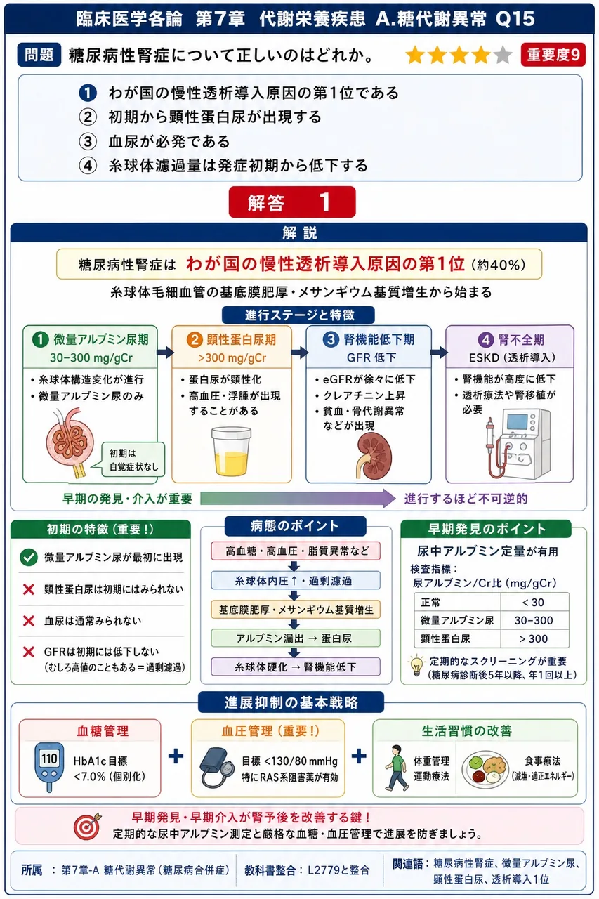 糖尿病性腎症について正しいのはどれか。 解説図