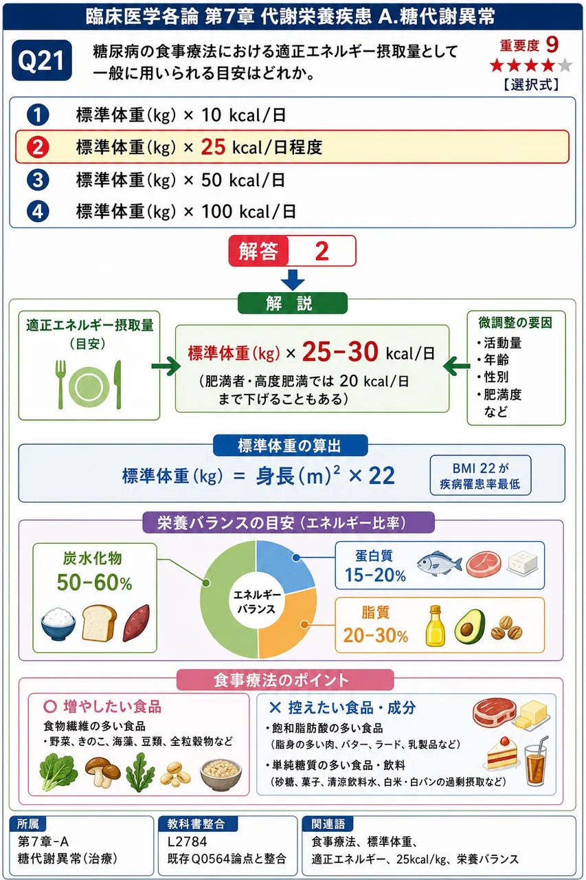 糖尿病の食事療法における適正エネルギー摂取量として一般に用いられる目安はどれか。 解説図
