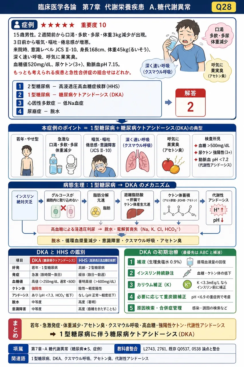 15歳男性。2週間前から口渇・多飲・多尿・体重3kg減少が出現。3日前から嘔気・嘔吐・倦怠感が増悪。来院時、意識レベル JCS II-10、身長168cm、体重45kg(るいそう)、深く速い呼吸、呼気に果実臭。血糖値520mg/dL、尿ケトン(3+)、動脈血pH 7.15。もっとも考えられる疾患と急性合併症の組合せはどれか。 解説図