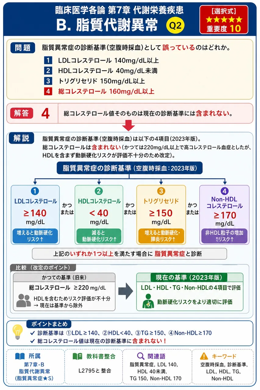 脂質異常症の診断基準(空腹時採血)として**誤っている**のはどれか。 解説図