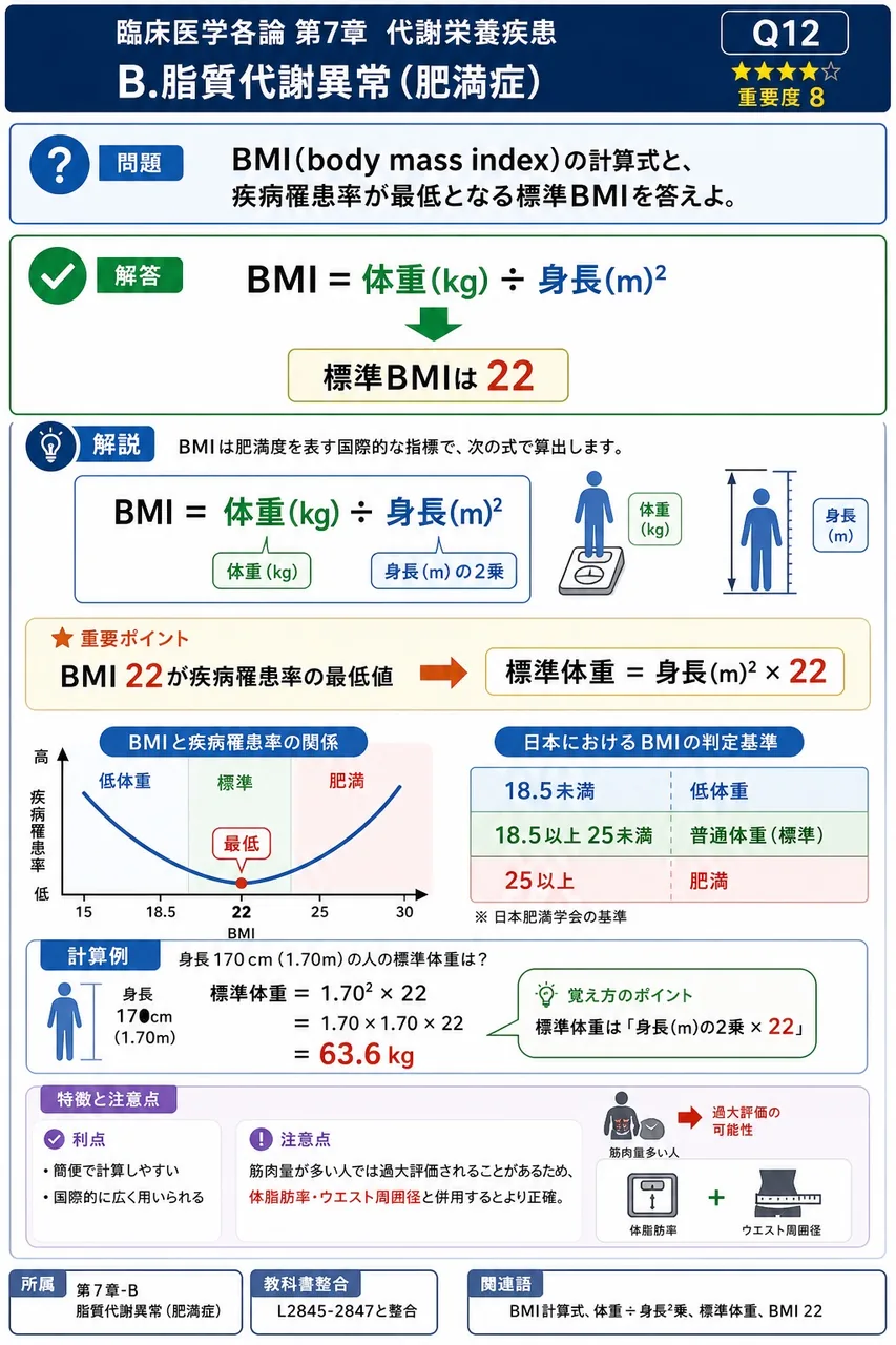 BMI(body mass index)の計算式と、疾病罹患率が最低となる標準BMIを答えよ。 解説図