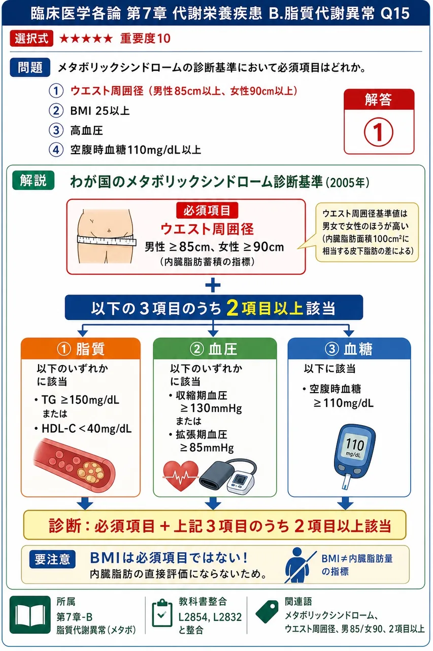 メタボリックシンドロームの診断基準において必須項目はどれか。 解説図