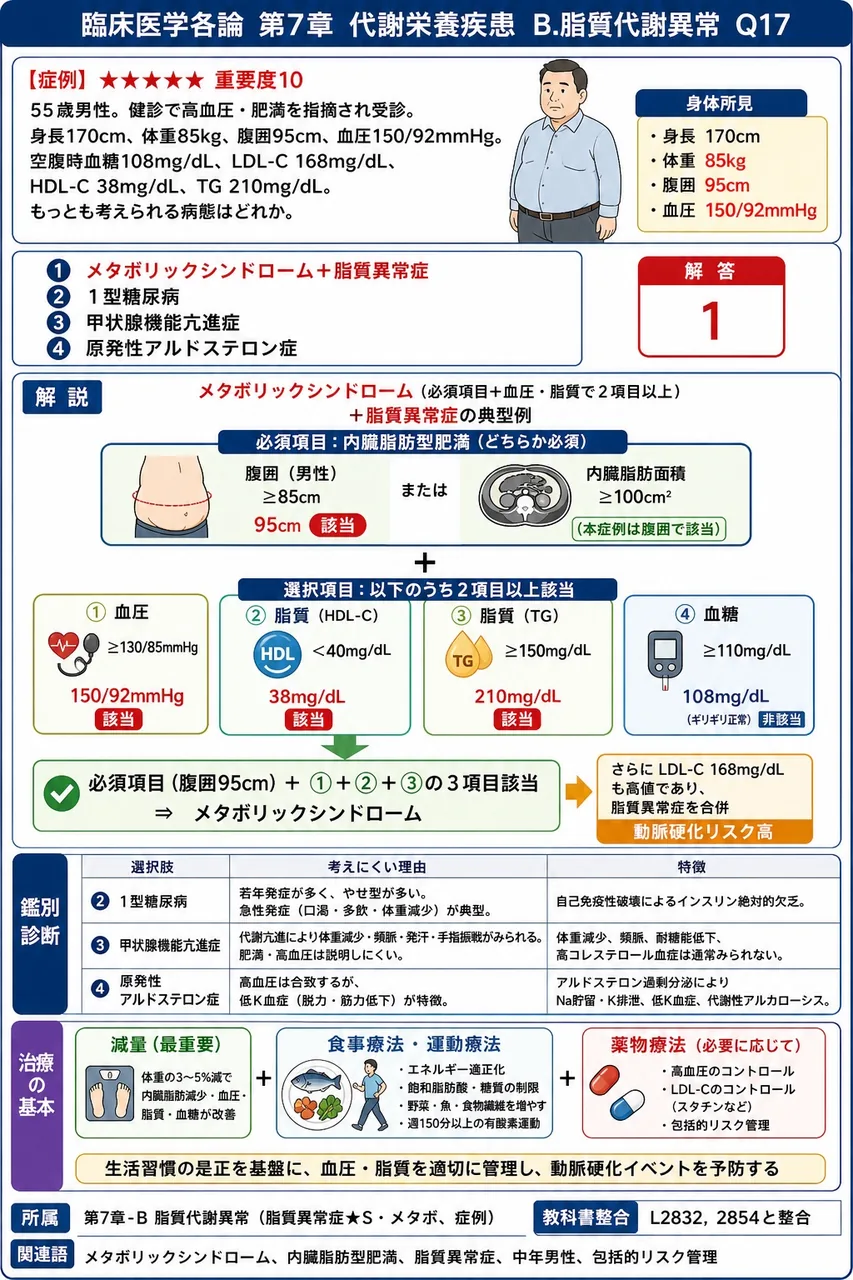 55歳男性。健診で高血圧・肥満を指摘され受診。身長170cm、体重85kg、腹囲95cm、血圧150/92mmHg。空腹時血糖108mg/dL、LDL-C 168mg/dL、HDL-C 38mg/dL、TG 210mg/dL。もっとも考えられる病態はどれか。 解説図