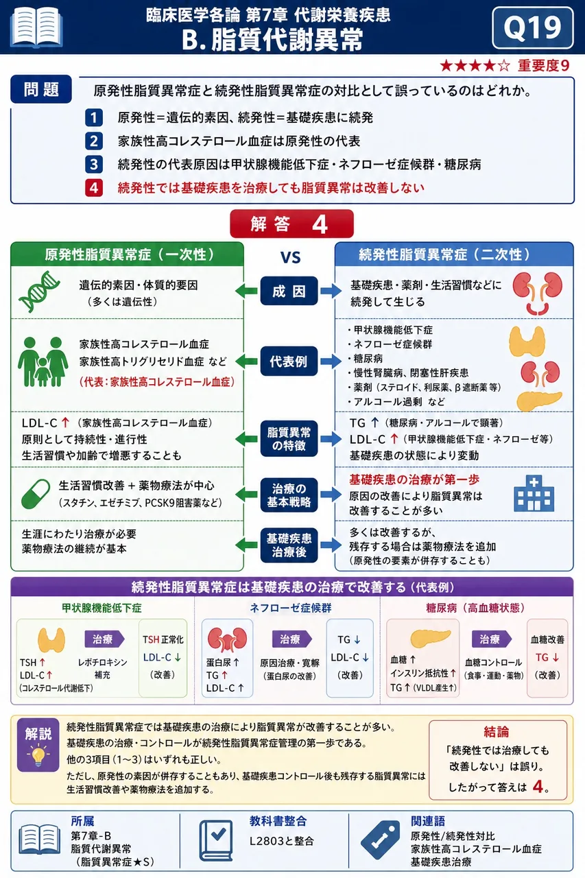 原発性脂質異常症と続発性脂質異常症の対比として**誤っている**のはどれか。 解説図