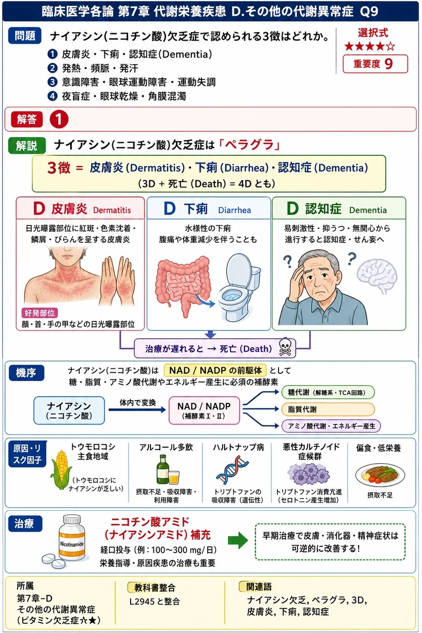 ナイアシン(ニコチン酸)欠乏症で認められる3徴はどれか。 解説図