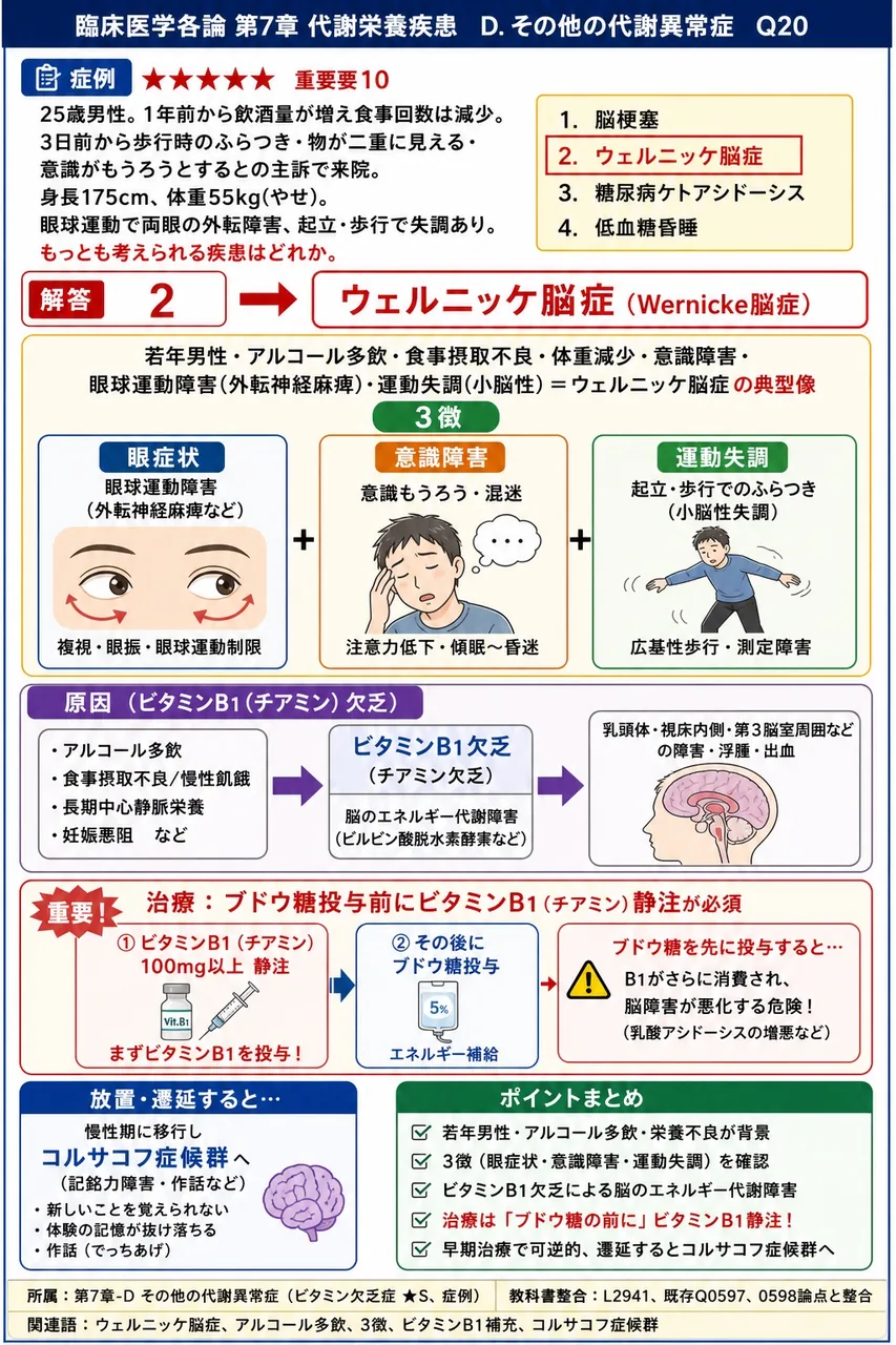 25歳男性。1年前から飲酒量が増え食事回数は減少。3日前から歩行時のふらつき・物が二重に見える・意識がもうろうとするとの主訴で来院。身長175cm、体重55kg(やせ)、眼球運動で両眼の外転障害、起立・歩行で失調あり。もっとも考えられる疾患はどれか。 解説図