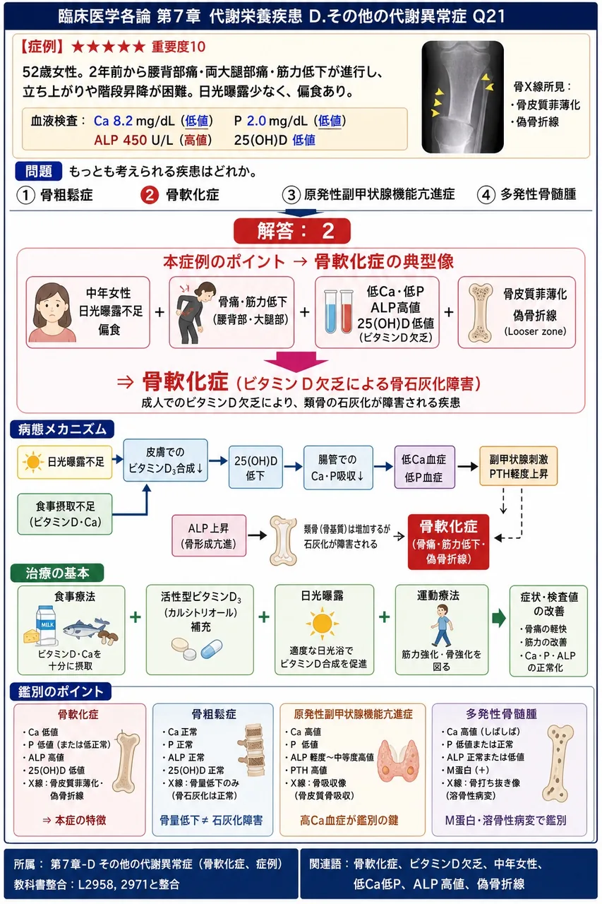 52歳女性。2年前から腰背部痛・両大腿部痛・筋力低下が進行し、立ち上がりや階段昇降が困難。日光曝露少なく、偏食あり。血液検査:Ca 8.2mg/dL(低値)、P 2.0mg/dL(低値)、ALP 450U/L(高値)、25(OH)D低値。骨X線で骨皮質菲薄化・偽骨折線。もっとも考えられる疾患はどれか。 解説図